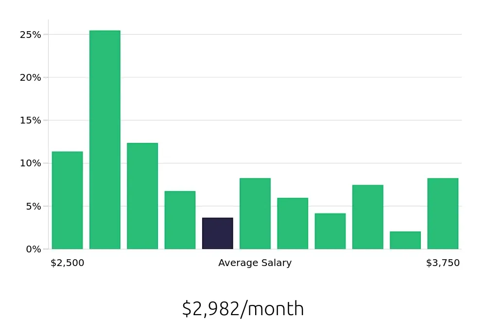 Graph depicting the monthly salary distribution for Server jobs in Torrance, CA, showing an average salary of $2,982 with varying distribution percentages across salary ranges.