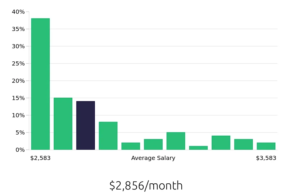 Graph depicting the monthly salary distribution for Server jobs in Tracy, CA, showing an average salary of $2,856 with varying distribution percentages across salary ranges.