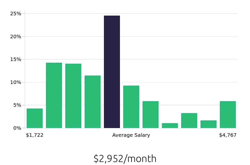 Graph depicting the monthly salary distribution for Server jobs in Troy, MI, showing an average salary of $2,952 with varying distribution percentages across salary ranges.