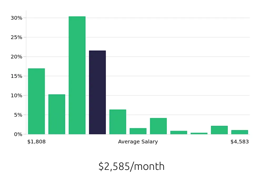 Graph depicting the monthly salary distribution for Server jobs in Tucson, AZ, showing an average salary of $2,585 with varying distribution percentages across salary ranges.