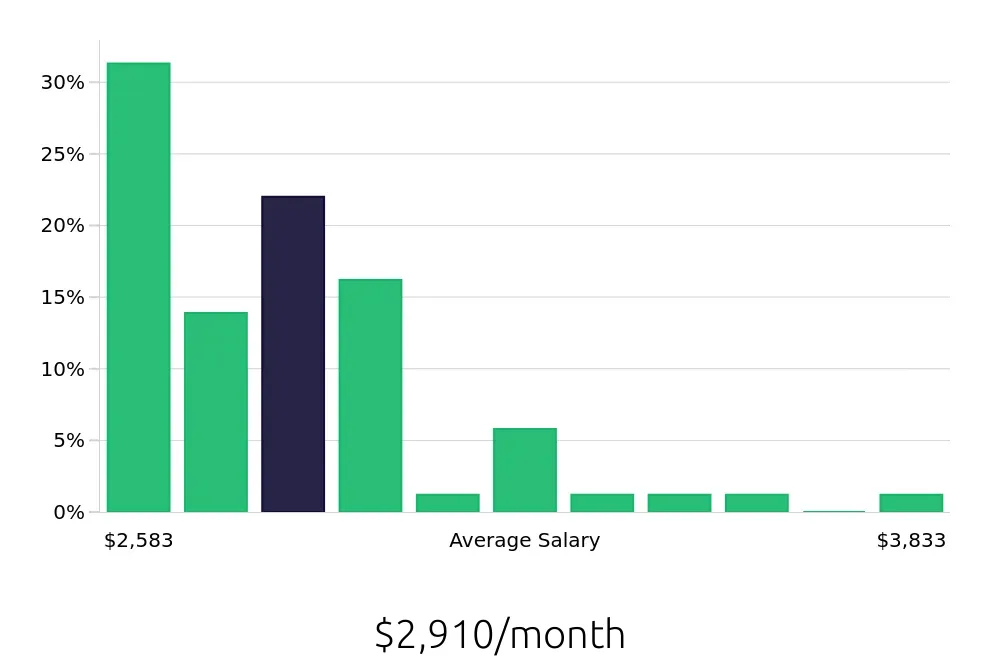 Graph depicting the monthly salary distribution for Server jobs in Union City, CA, showing an average salary of $2,910 with varying distribution percentages across salary ranges.
