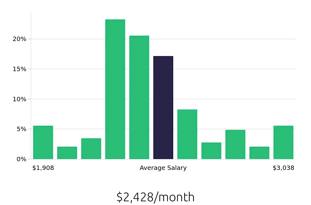 Graph depicting the monthly salary distribution for Server jobs in Uniontown, PA, showing an average salary of $2,428 with varying distribution percentages across salary ranges.