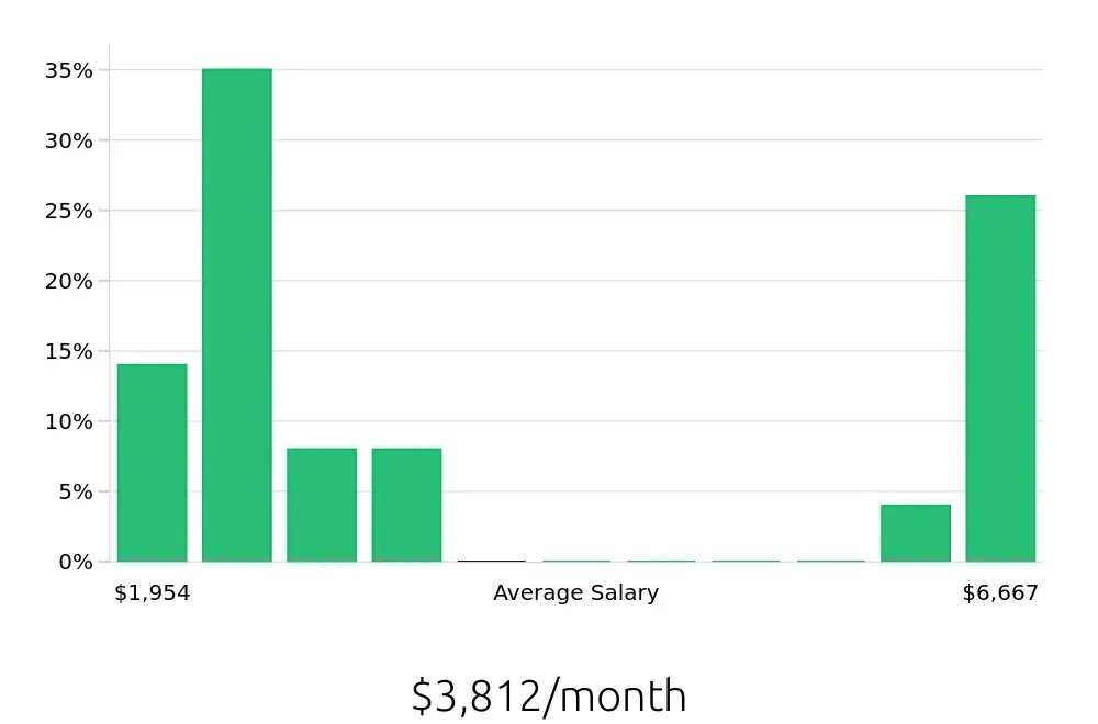 Graph depicting the monthly salary distribution for Server jobs in Utica, MI, showing an average salary of $3,812 with varying distribution percentages across salary ranges.