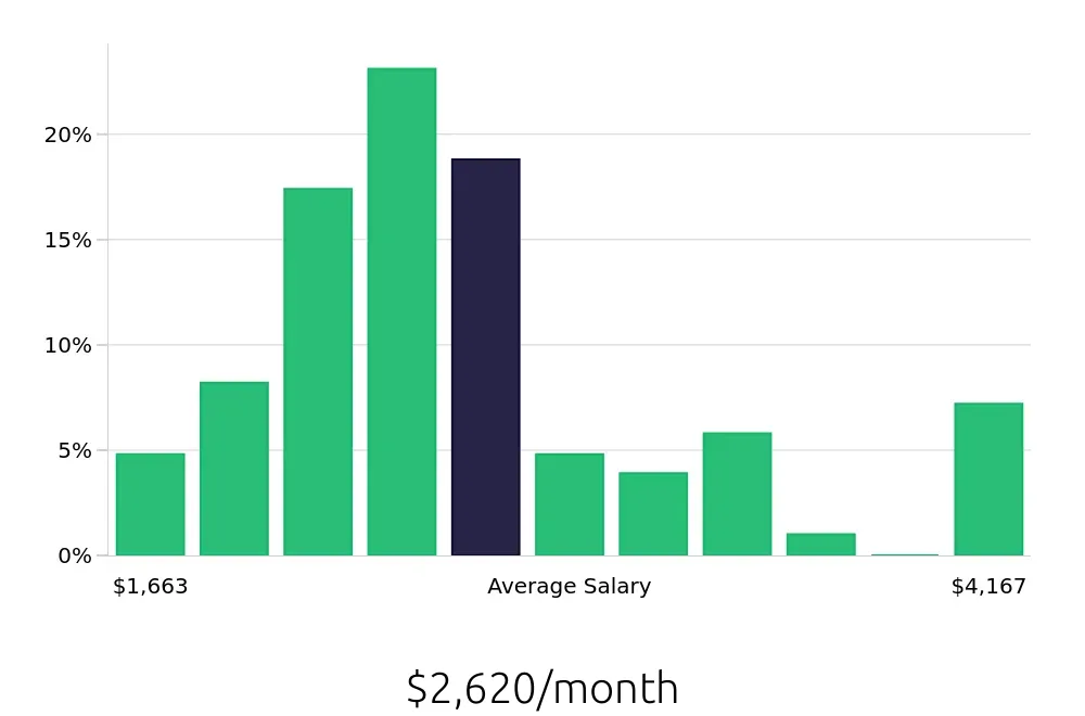 Graph depicting the monthly salary distribution for Server jobs in Vero Beach, FL, showing an average salary of $2,620 with varying distribution percentages across salary ranges.