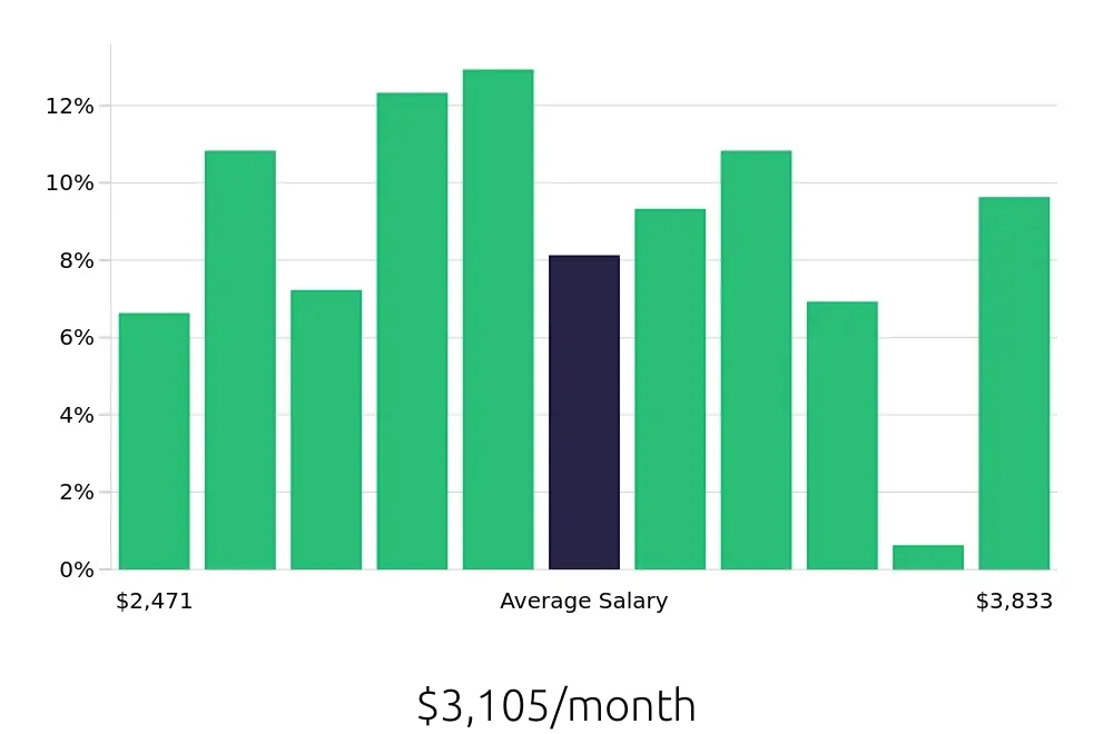 Graph depicting the monthly salary distribution for Server jobs in Walnut Creek, CA, showing an average salary of $3,105 with varying distribution percentages across salary ranges.