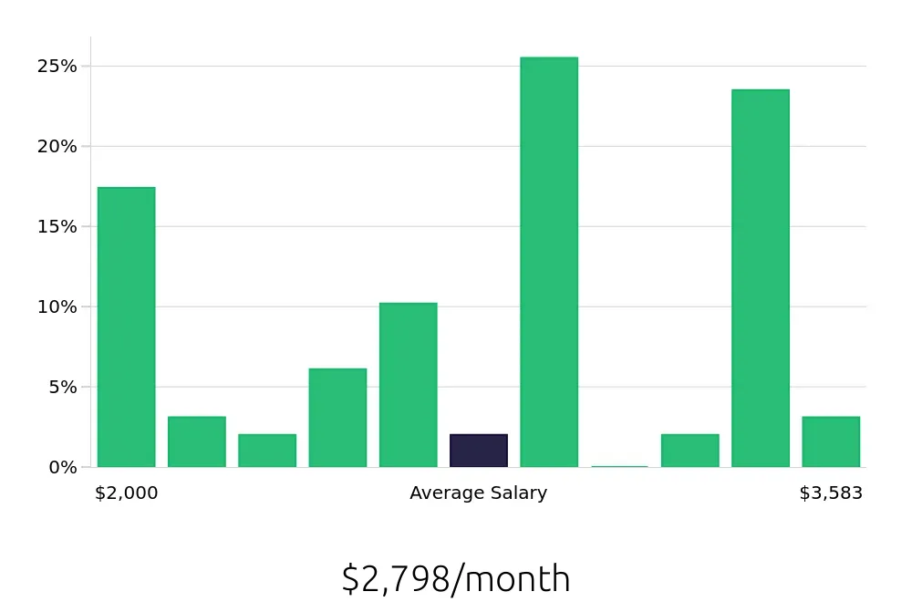 Graph depicting the monthly salary distribution for Server jobs in Waterloo, IA, showing an average salary of $2,798 with varying distribution percentages across salary ranges.