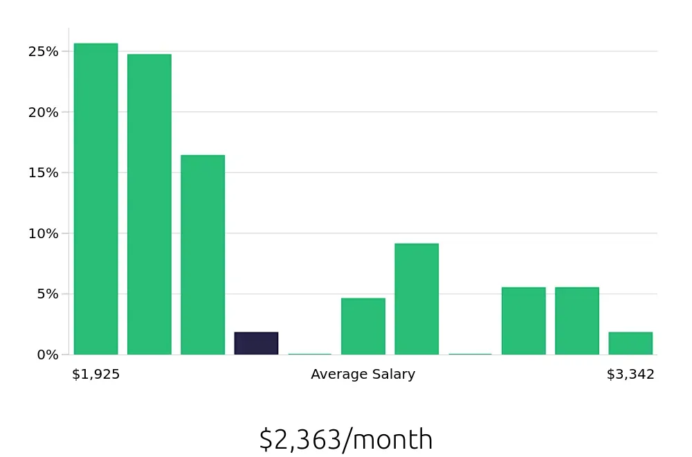 Graph depicting the monthly salary distribution for Server jobs in Waynesboro, VA, showing an average salary of $2,363 with varying distribution percentages across salary ranges.