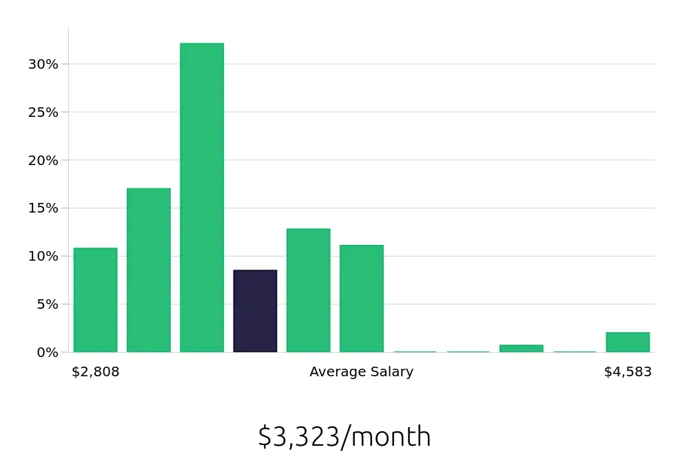 Graph depicting the monthly salary distribution for Server jobs in West Hollywood, CA, showing an average salary of $3,323 with varying distribution percentages across salary ranges.