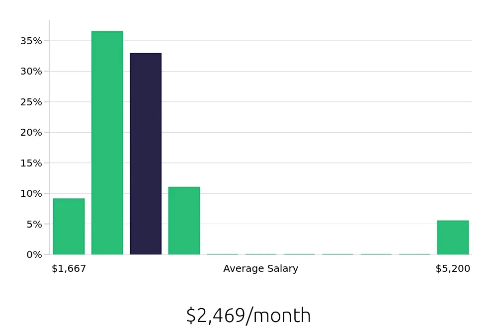 Graph depicting the monthly salary distribution for Server jobs in Wheeling, WV, showing an average salary of $2,469 with varying distribution percentages across salary ranges.
