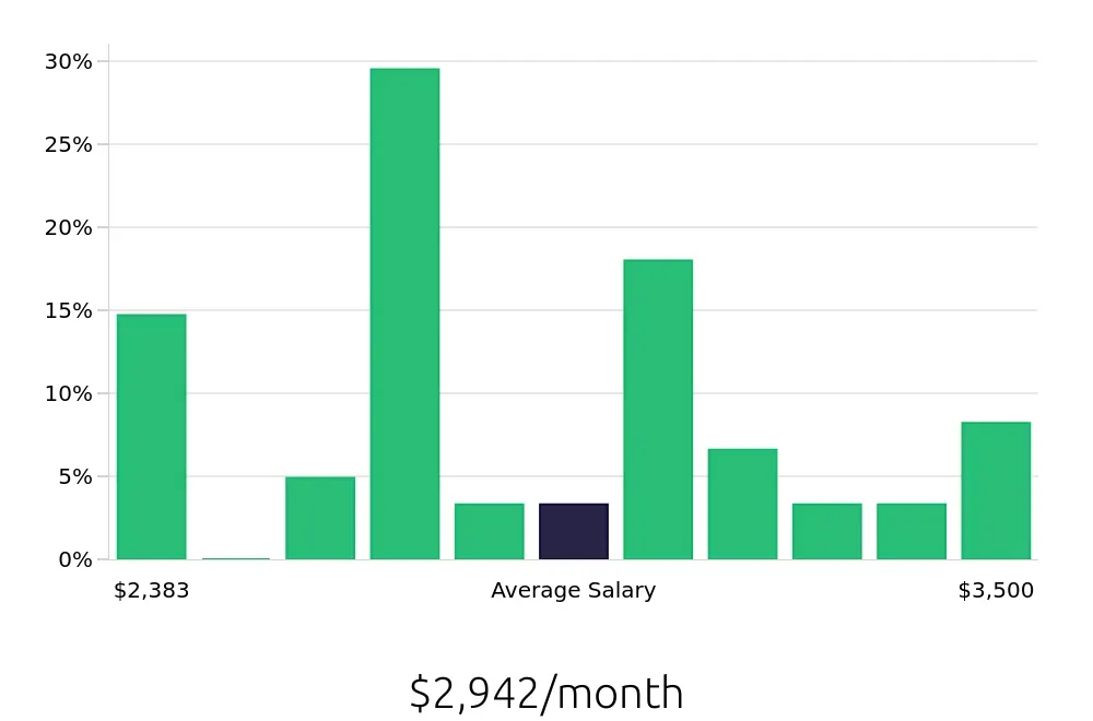 Graph depicting the monthly salary distribution for Server jobs in Windsor, CT, showing an average salary of $2,942 with varying distribution percentages across salary ranges.