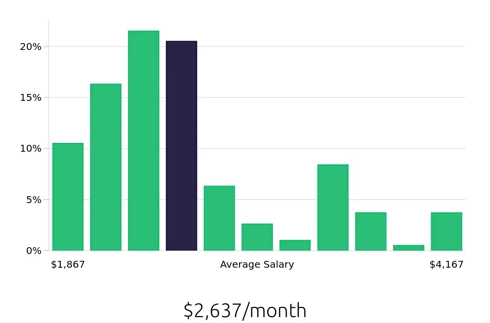 Graph depicting the monthly salary distribution for Server jobs in Winter Garden, FL, showing an average salary of $2,637 with varying distribution percentages across salary ranges.