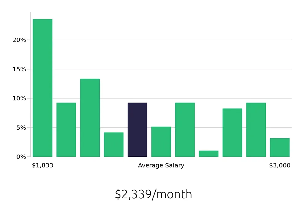 Graph depicting the monthly salary distribution for Server jobs in Wylie, TX, showing an average salary of $2,339 with varying distribution percentages across salary ranges.