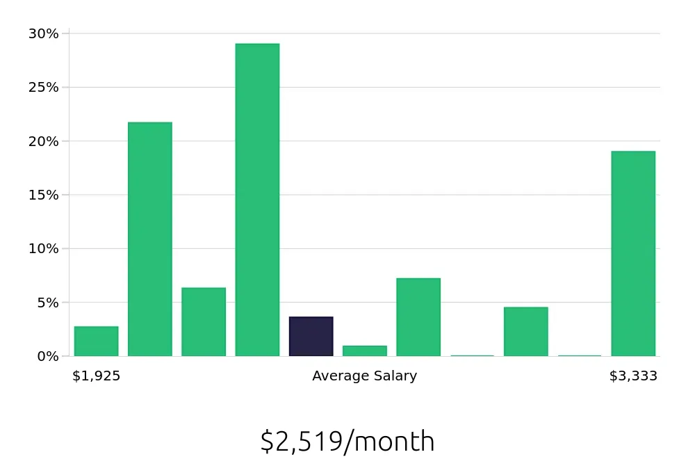 Graph depicting the monthly salary distribution for Server jobs in Wytheville, VA, showing an average salary of $2,519 with varying distribution percentages across salary ranges.