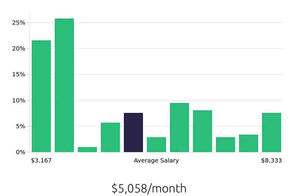 Graph depicting the monthly salary distribution for Service Advisor jobs in Aurora, CO, showing an average salary of $5,058 with varying distribution percentages across salary ranges.