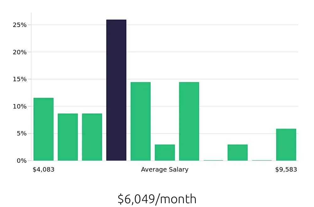Graph depicting the monthly salary distribution for Service Advisor jobs in Bowie, MD, showing an average salary of $6,049 with varying distribution percentages across salary ranges.