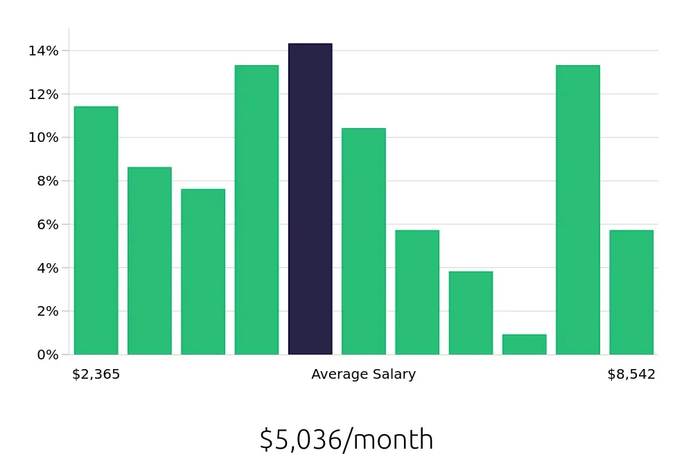 Graph depicting the monthly salary distribution for Service Advisor jobs in Columbia, SC, showing an average salary of $5,036 with varying distribution percentages across salary ranges.
