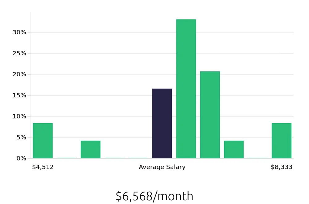 Graph depicting the monthly salary distribution for Service Advisor jobs in Danbury, CT, showing an average salary of $6,568 with varying distribution percentages across salary ranges.