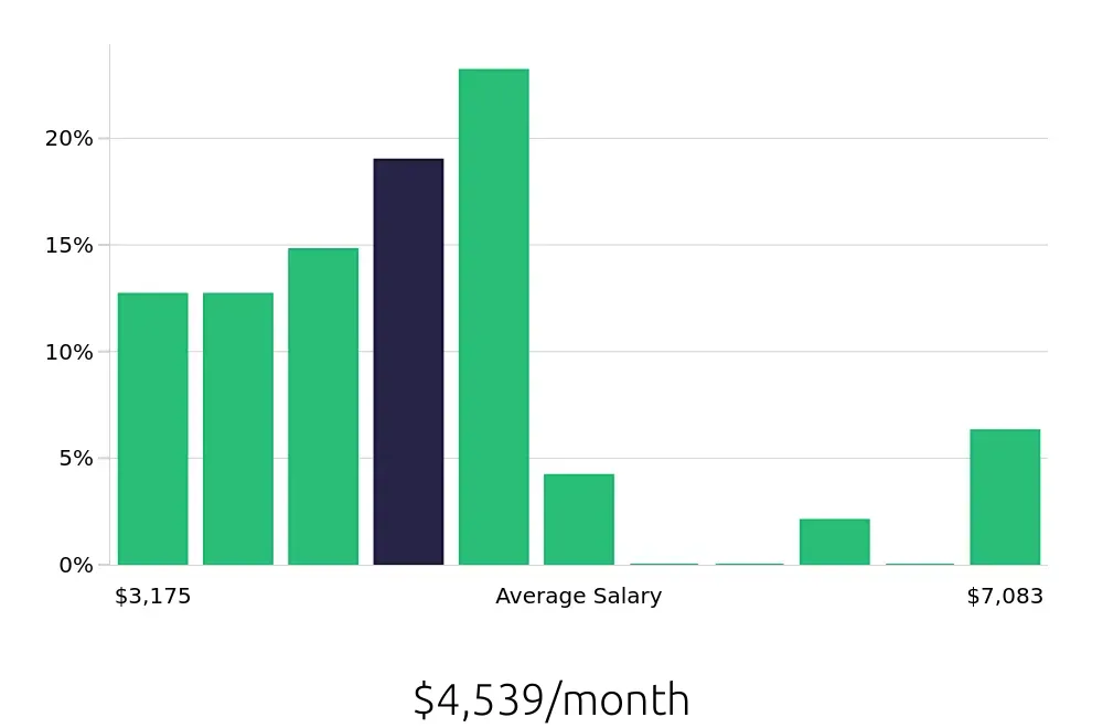 Graph depicting the monthly salary distribution for Service Advisor jobs in Hoover, AL, showing an average salary of $4,539 with varying distribution percentages across salary ranges.