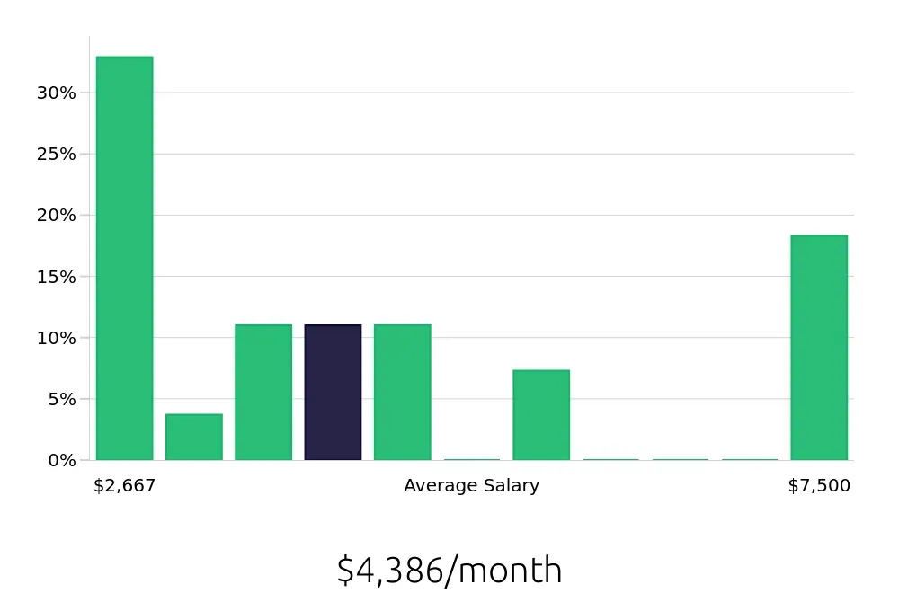 Graph depicting the monthly salary distribution for Service Advisor jobs in Lodi, CA, showing an average salary of $4,386 with varying distribution percentages across salary ranges.