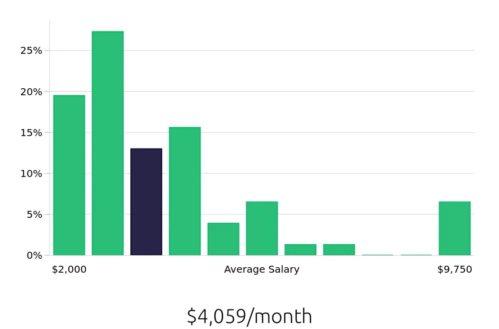 Graph depicting the monthly salary distribution for Service Advisor jobs in New Braunfels, TX, showing an average salary of $4,059 with varying distribution percentages across salary ranges.