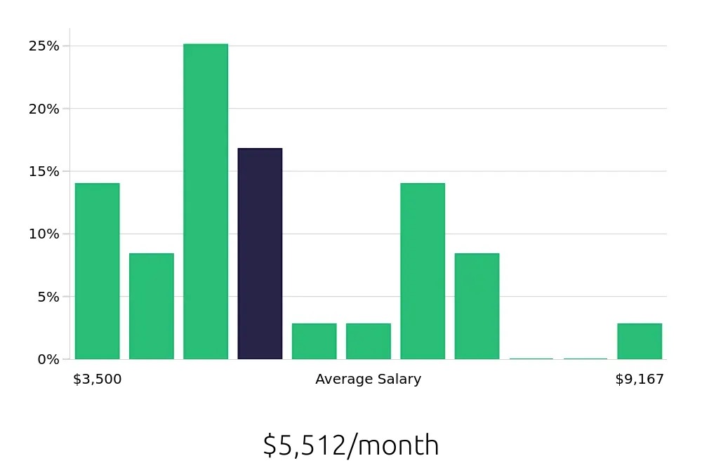 Graph depicting the monthly salary distribution for Service Advisor jobs in Pompano Beach, FL, showing an average salary of $5,512 with varying distribution percentages across salary ranges.