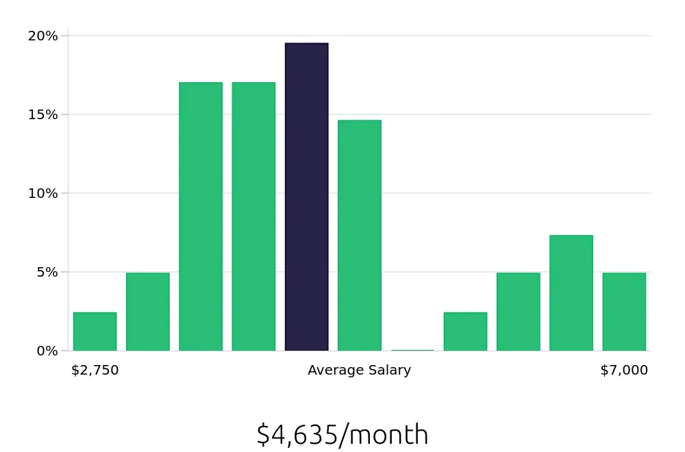 Graph depicting the monthly salary distribution for Service Advisor jobs in Twin Falls, ID, showing an average salary of $4,635 with varying distribution percentages across salary ranges.