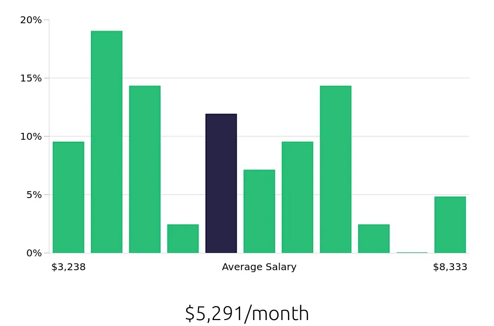 Graph depicting the monthly salary distribution for Service Manager jobs in Amarillo, TX, showing an average salary of $5,291 with varying distribution percentages across salary ranges.
