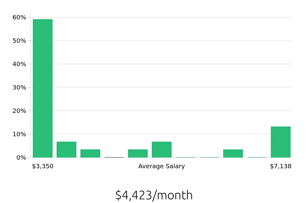 Graph depicting the monthly salary distribution for Service Manager jobs in Ames, IA, showing an average salary of $4,423 with varying distribution percentages across salary ranges.