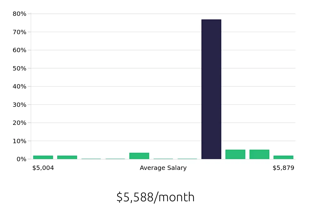 Graph depicting the monthly salary distribution for Service Manager jobs in Augusta, ME, showing an average salary of $5,588 with varying distribution percentages across salary ranges.
