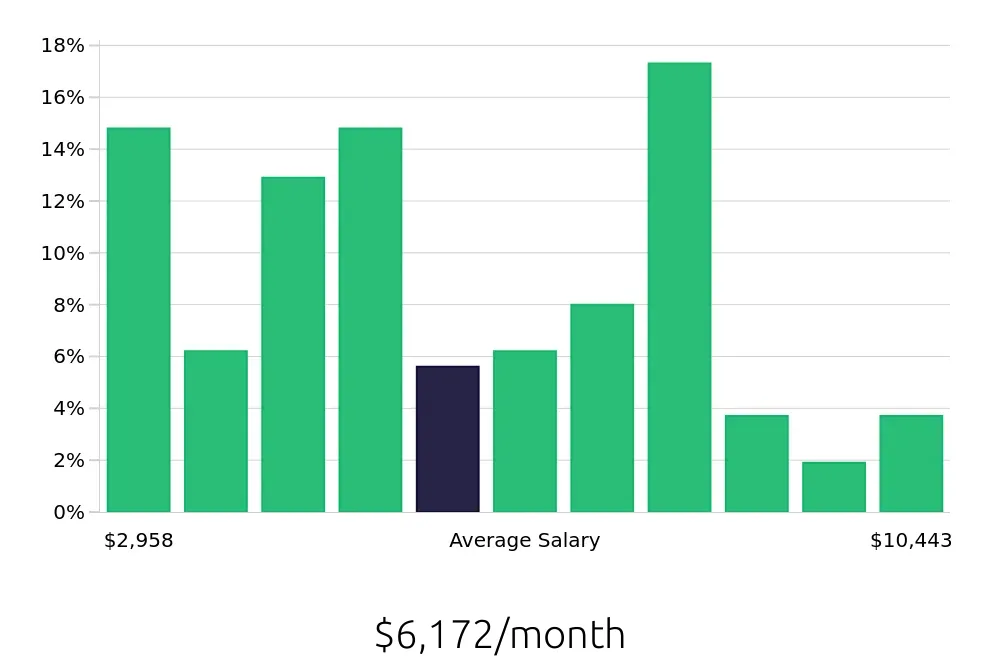 Graph depicting the monthly salary distribution for Service Manager jobs in Baltimore, MD, showing an average salary of $6,172 with varying distribution percentages across salary ranges.