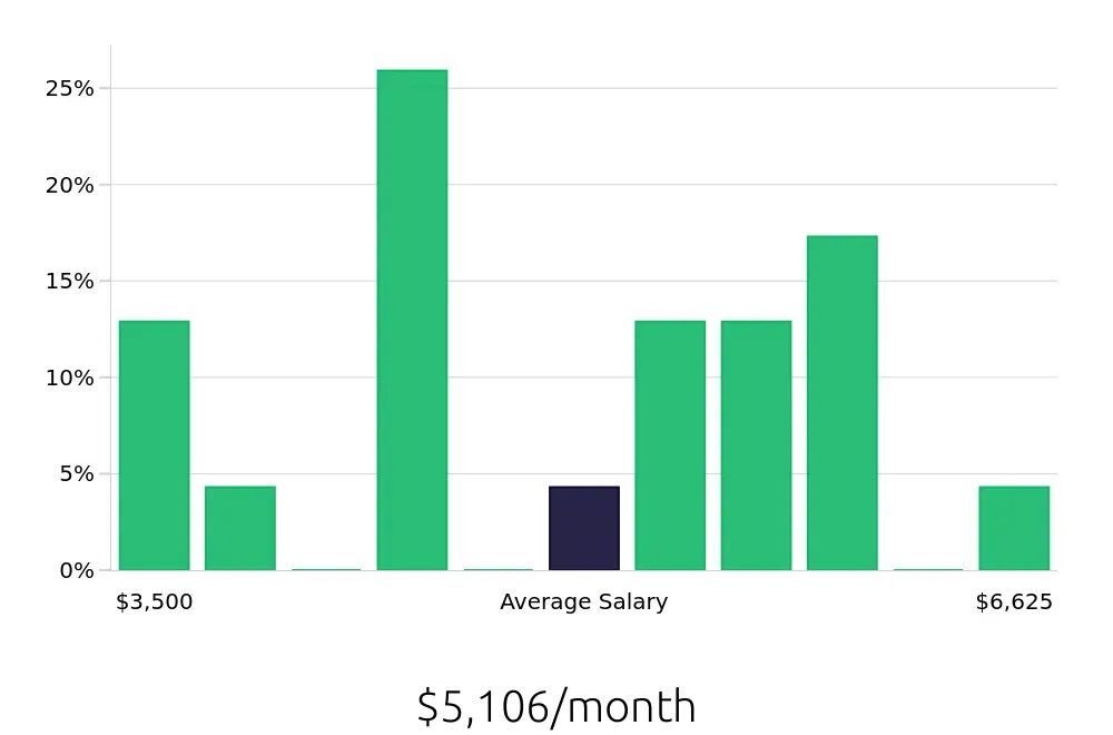 Graph depicting the monthly salary distribution for Service Manager jobs in Cary, NC, showing an average salary of $5,106 with varying distribution percentages across salary ranges.