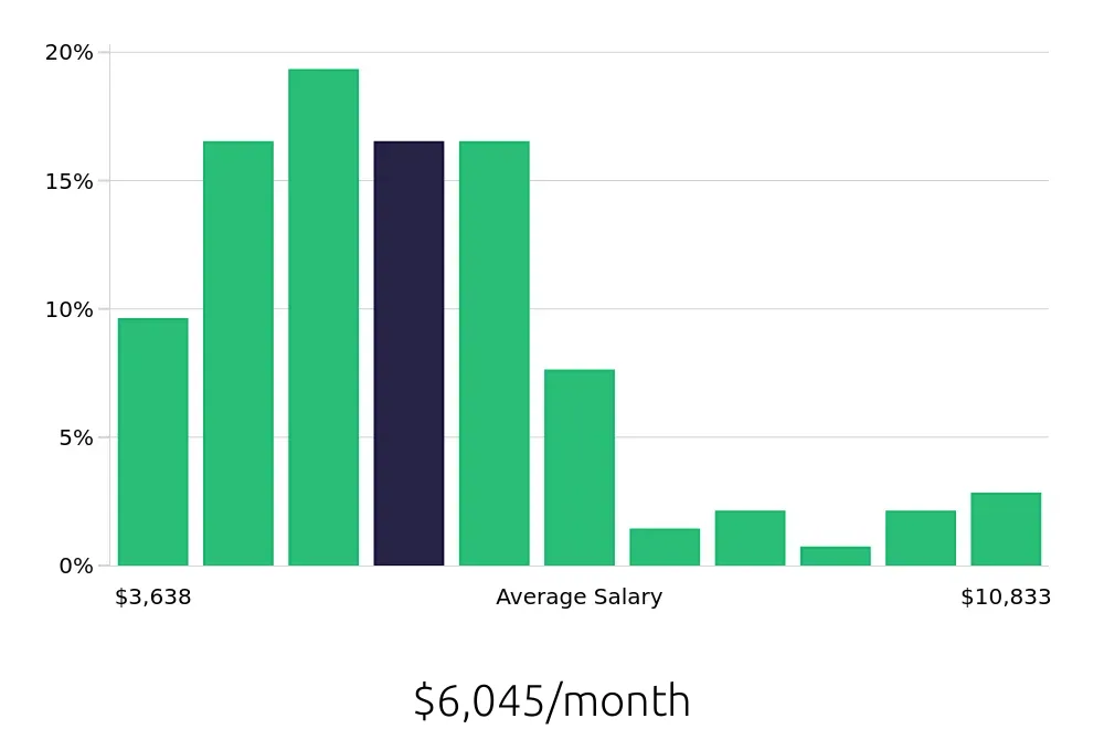 Graph depicting the monthly salary distribution for Service Manager jobs in Cincinnati, OH, showing an average salary of $6,045 with varying distribution percentages across salary ranges.