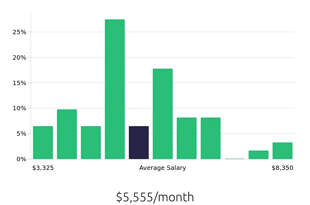 Graph depicting the monthly salary distribution for Service Manager jobs in Columbia, SC, showing an average salary of $5,555 with varying distribution percentages across salary ranges.