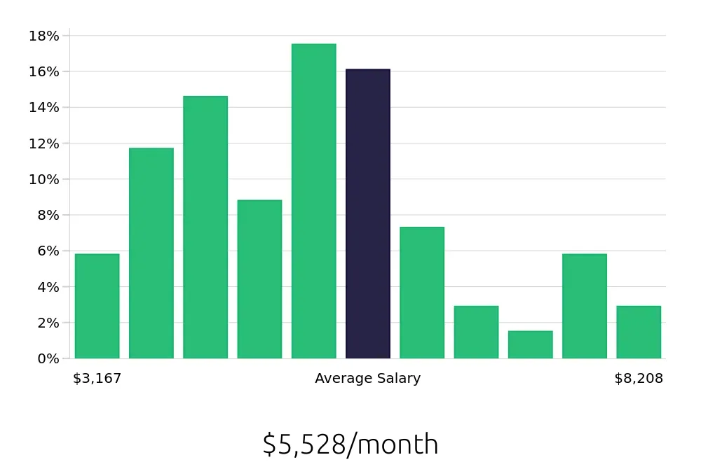 Graph depicting the monthly salary distribution for Service Manager jobs in Durham, NC, showing an average salary of $5,528 with varying distribution percentages across salary ranges.