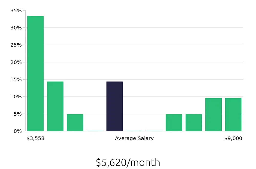Graph depicting the monthly salary distribution for Service Manager jobs in Escondido, CA, showing an average salary of $5,620 with varying distribution percentages across salary ranges.
