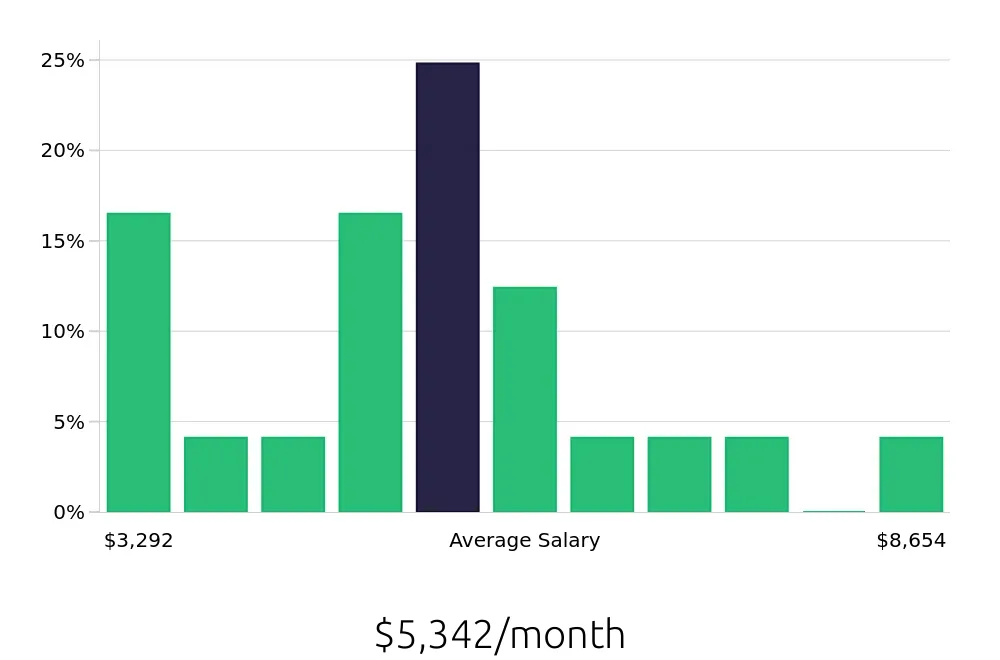 Graph depicting the monthly salary distribution for Service Manager jobs in Fayetteville, NC, showing an average salary of $5,342 with varying distribution percentages across salary ranges.