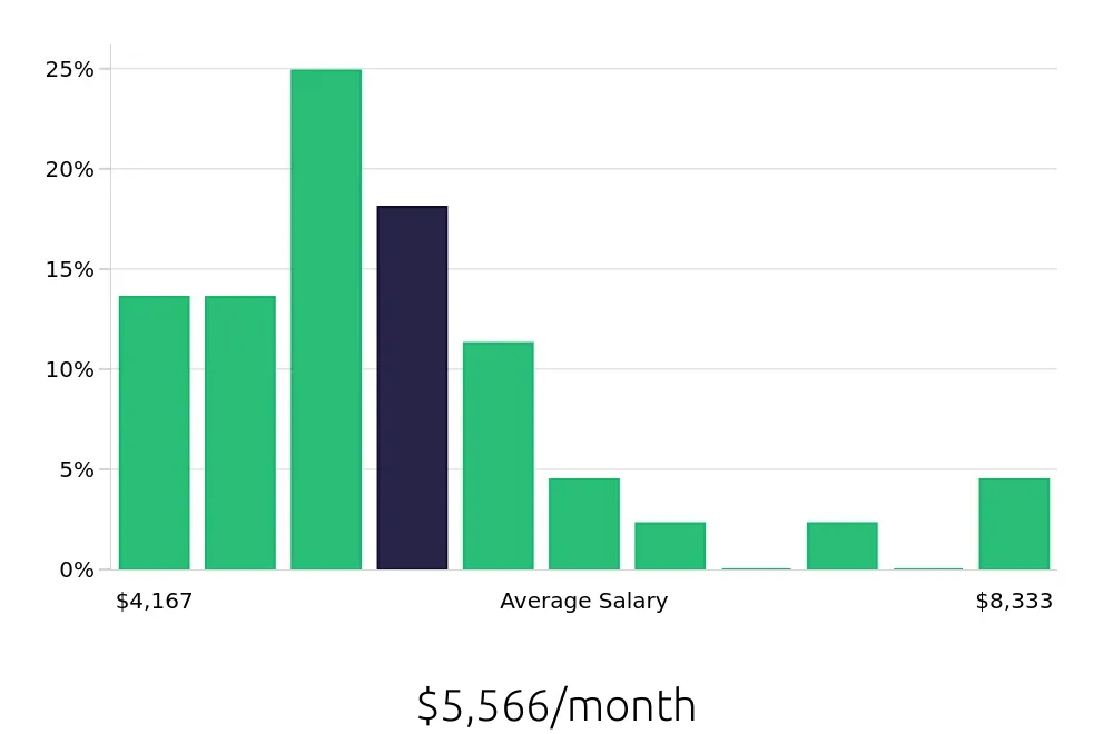 Graph depicting the monthly salary distribution for Service Manager jobs in Honolulu, HI, showing an average salary of $5,566 with varying distribution percentages across salary ranges.