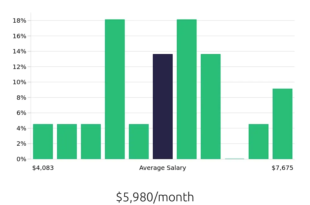 Graph depicting the monthly salary distribution for Service Manager jobs in Jackson, MS, showing an average salary of $5,980 with varying distribution percentages across salary ranges.
