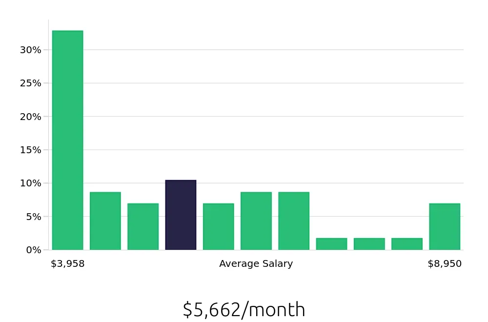 Graph depicting the monthly salary distribution for Service Manager jobs in Mobile, AL, showing an average salary of $5,662 with varying distribution percentages across salary ranges.