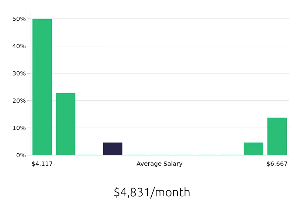 Graph depicting the monthly salary distribution for Service Manager jobs in Morrow, GA, showing an average salary of $4,831 with varying distribution percentages across salary ranges.