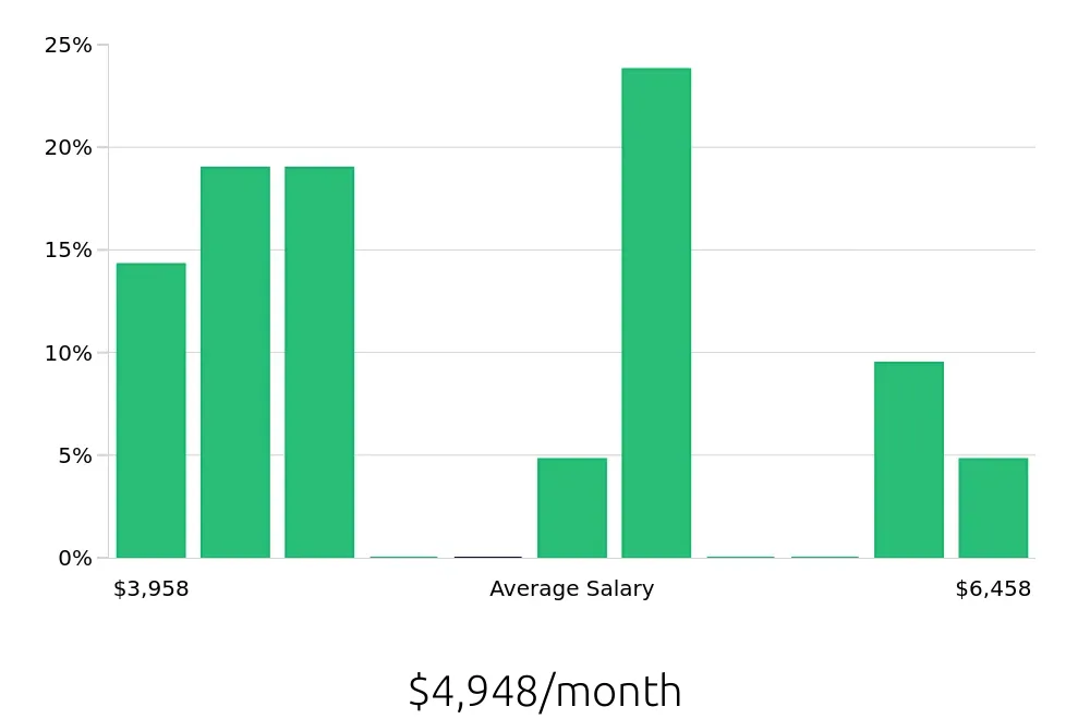 Graph depicting the monthly salary distribution for Service Manager jobs in Visalia, CA, showing an average salary of $4,948 with varying distribution percentages across salary ranges.