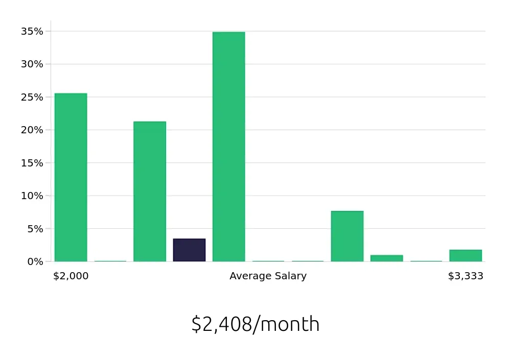Graph depicting the monthly salary distribution for Service Team Member jobs in Anchorage, AK, showing an average salary of $2,408 with varying distribution percentages across salary ranges.