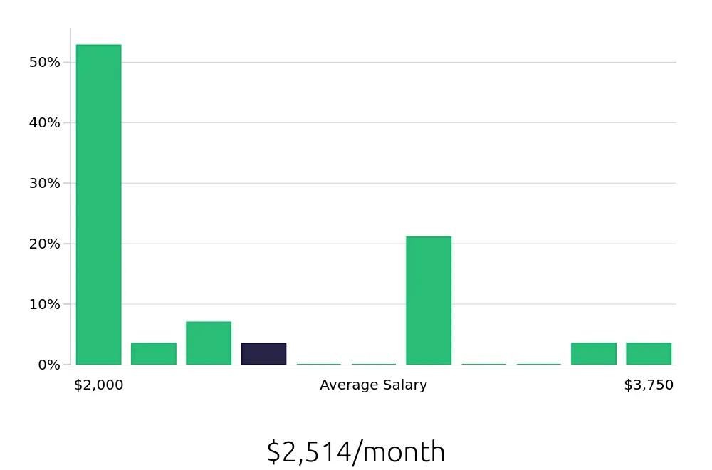 Graph depicting the monthly salary distribution for Service Team Member jobs in Appleton, WI, showing an average salary of $2,514 with varying distribution percentages across salary ranges.