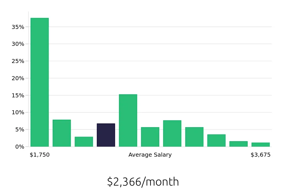 Graph depicting the monthly salary distribution for Service Team Member jobs in Atlanta, GA, showing an average salary of $2,366 with varying distribution percentages across salary ranges.