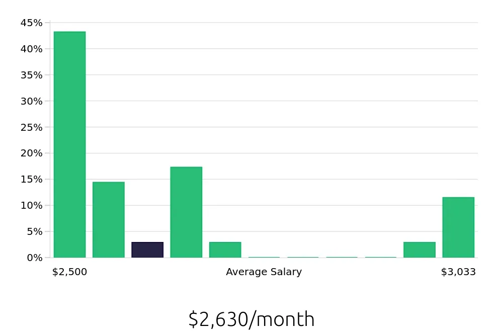 Graph depicting the monthly salary distribution for Service Team Member jobs in Batavia, NY, showing an average salary of $2,630 with varying distribution percentages across salary ranges.
