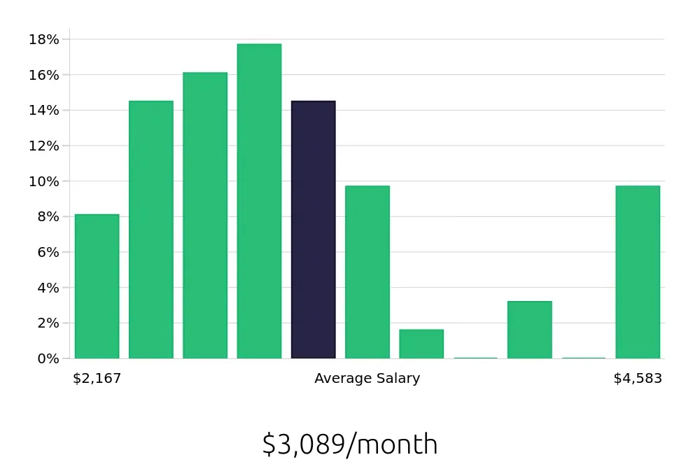 Graph depicting the monthly salary distribution for Service Team Member jobs in Columbus, OH, showing an average salary of $3,089 with varying distribution percentages across salary ranges.