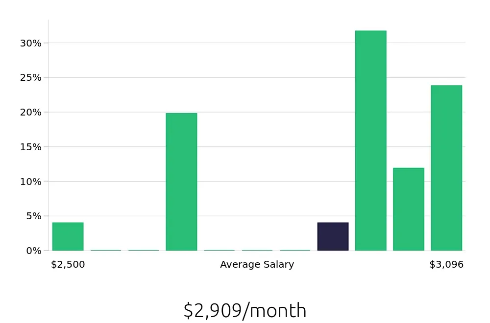 Graph depicting the monthly salary distribution for Service Team Member jobs in Cranston, RI, showing an average salary of $2,909 with varying distribution percentages across salary ranges.