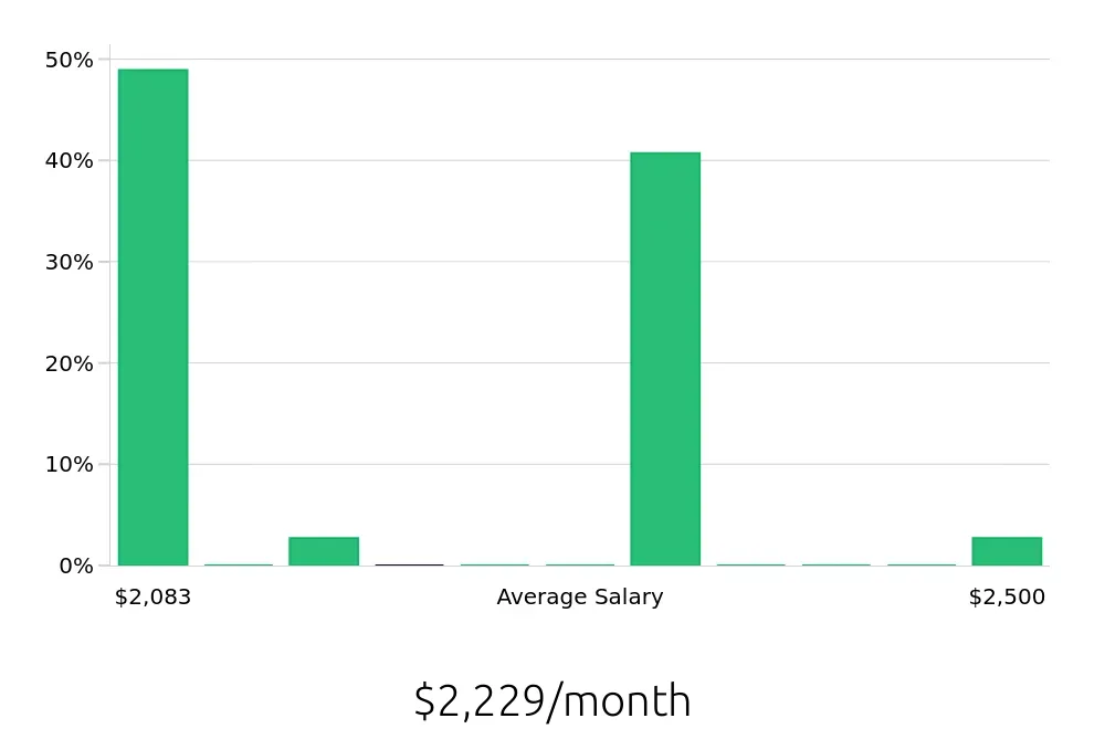 Graph depicting the monthly salary distribution for Service Team Member jobs in Dalton, GA, showing an average salary of $2,229 with varying distribution percentages across salary ranges.