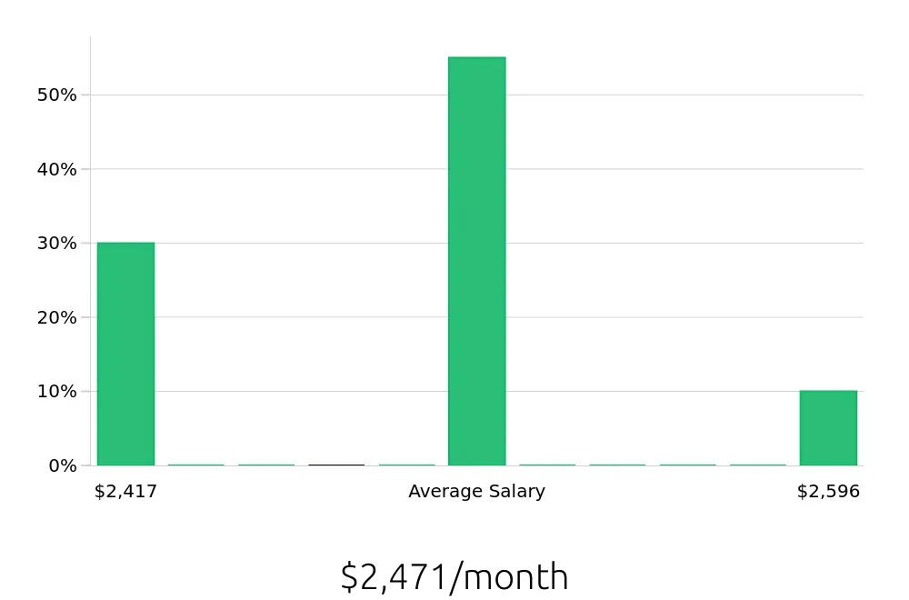 Graph depicting the monthly salary distribution for Service Team Member jobs in Davie, FL, showing an average salary of $2,471 with varying distribution percentages across salary ranges.