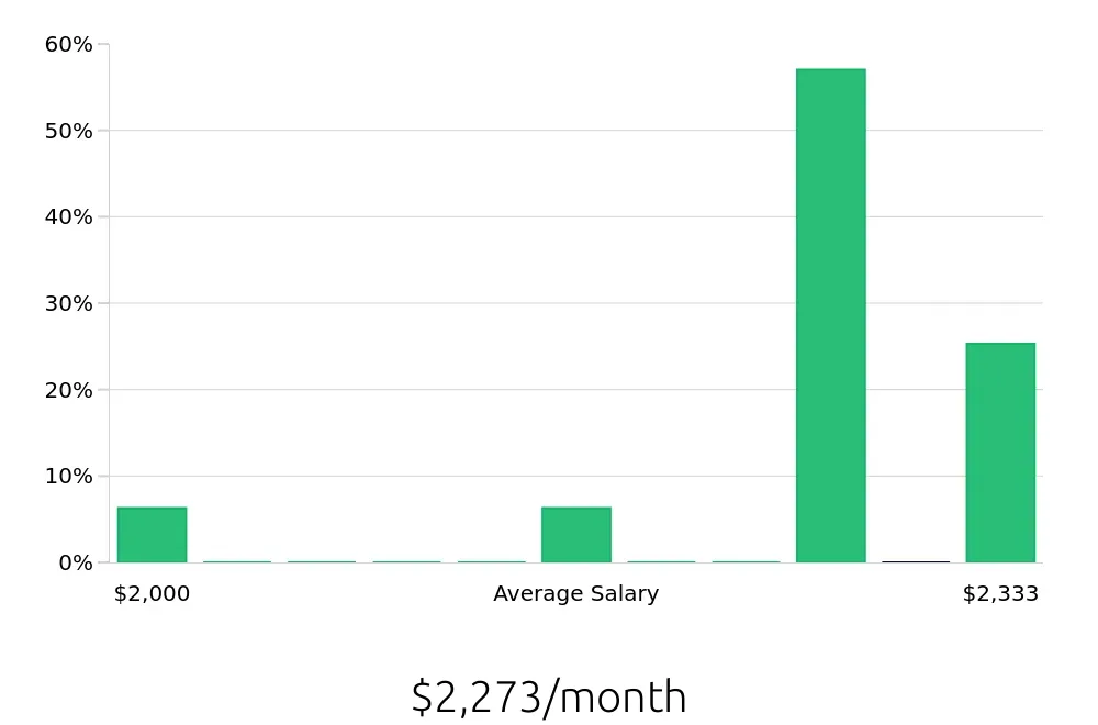 Graph depicting the monthly salary distribution for Service Team Member jobs in Elko, NV, showing an average salary of $2,273 with varying distribution percentages across salary ranges.